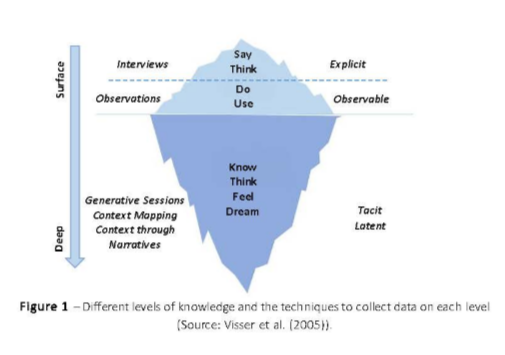 Different levels of knowledge and the techniques to collect data on each level