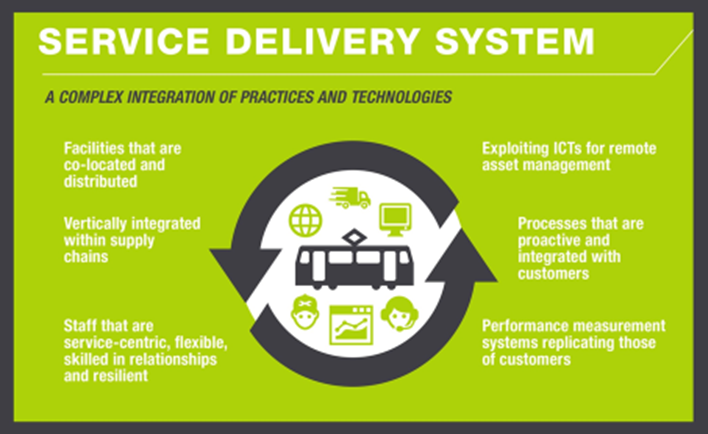 Service Delivery System infographic