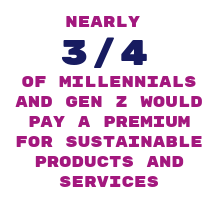 Nearly 3/4 of Millenials and Gen Z would pay a premium for sustainable products and services
