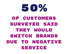 50% of customers surveyed said they would switch brands due to negative service