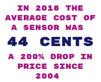 In 2018 the average cost of a sensor was 44 cents. A 200% drop in price since 2004.