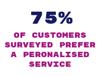 75% of customers surveyed prefer a personalised service