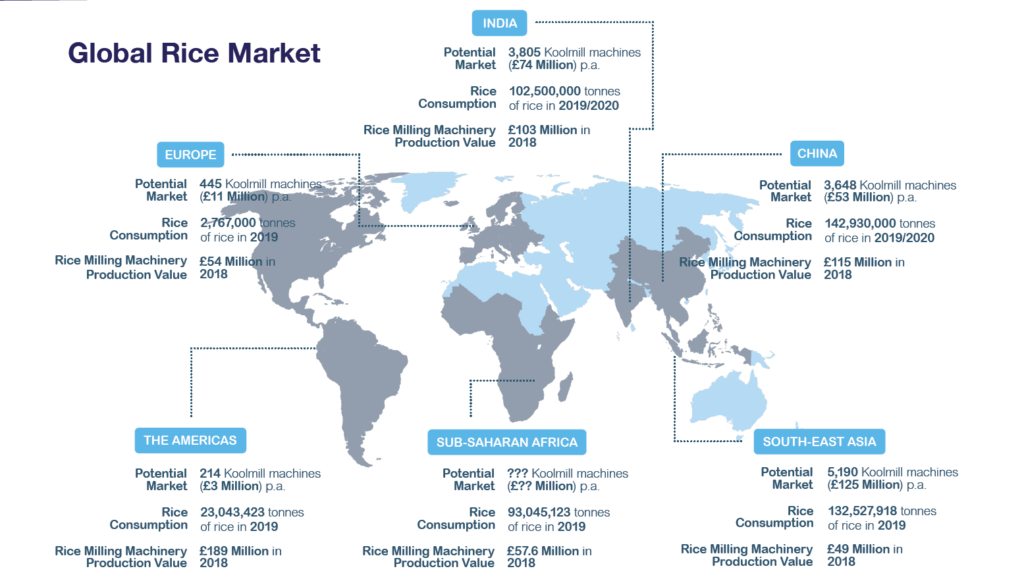 Global Rice Market stats