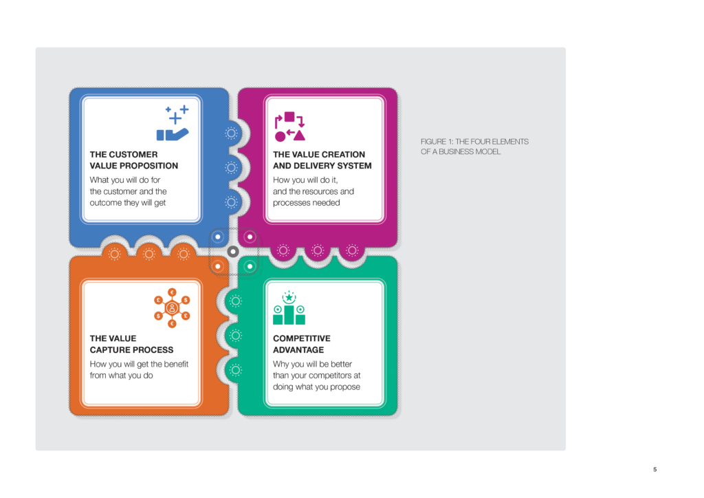 The four elements of a business model