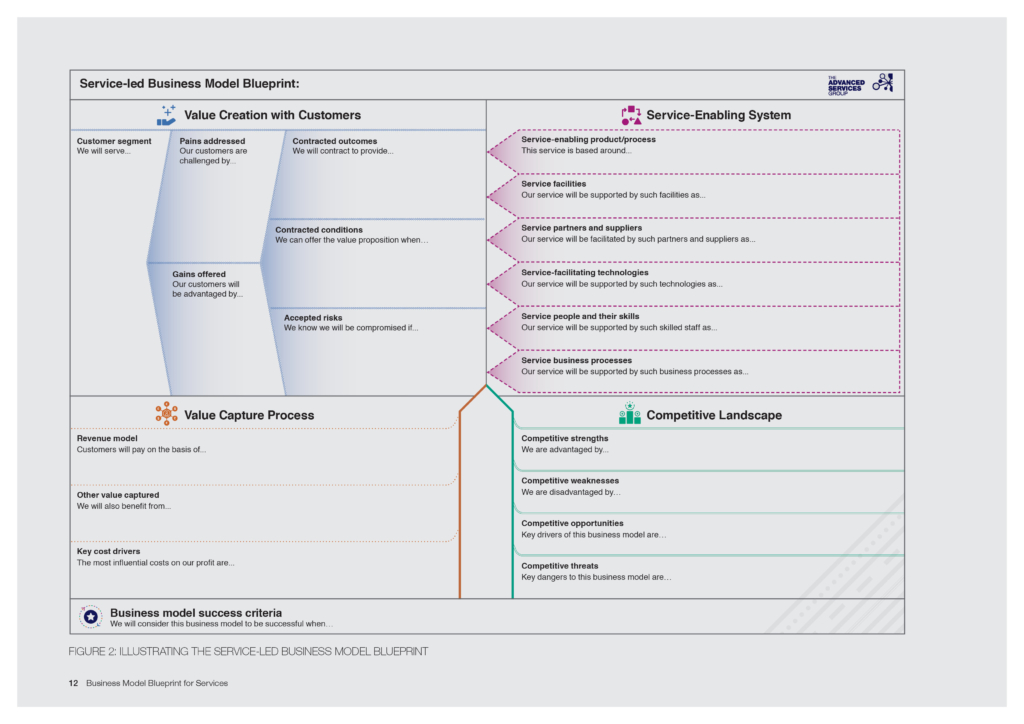 Service-led business model blueprint