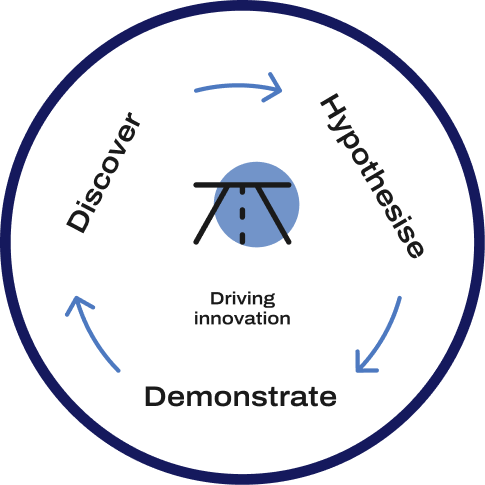 Driving innovation - Discover to Hypothesise to Demonstrate