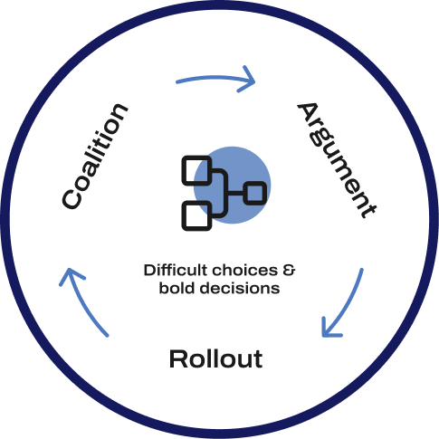 Difficult choices & bold decisions - Coalition to Argument to Rollout