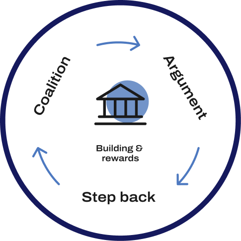 Building & rewards - Coalition to Argument to Step back