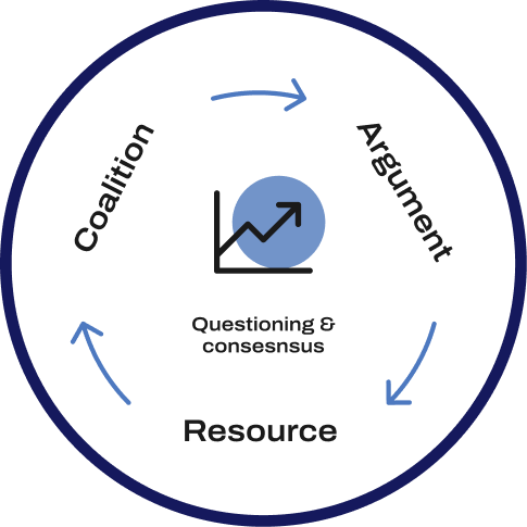 Questioning & consensus - Coalition to Argument to Resource