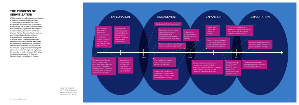 The process of servitization: Exploration, engagement, expansion, exploitation