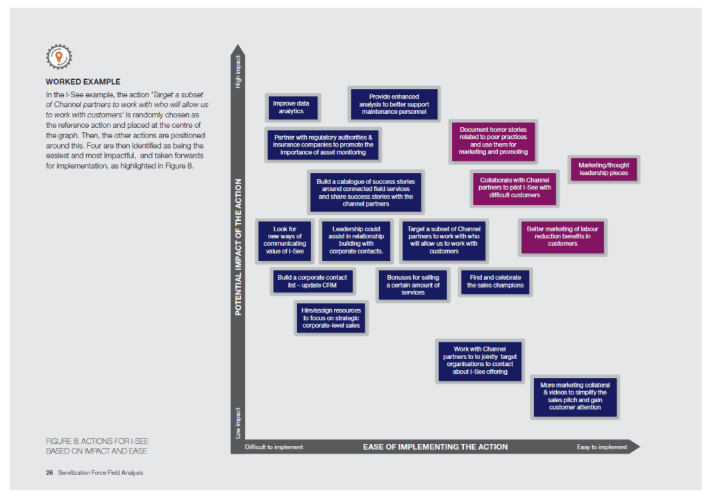 Actions for I-SEE based on impact and ease