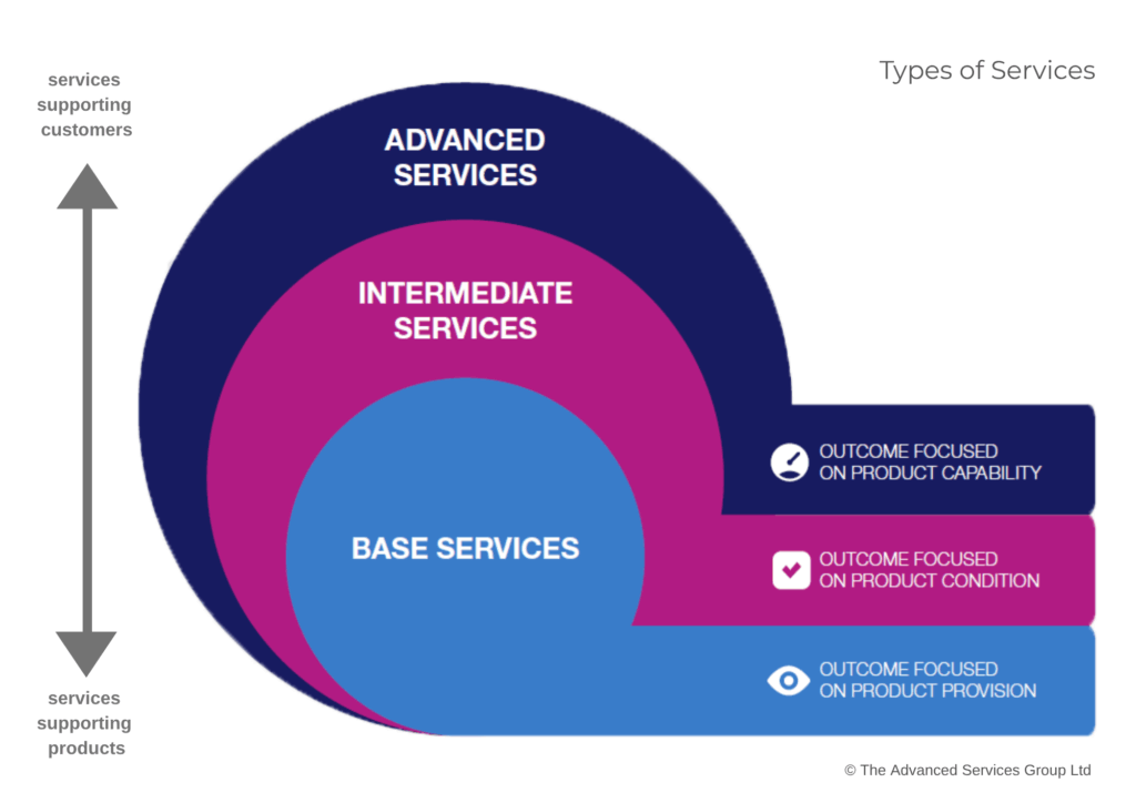 Types of Services